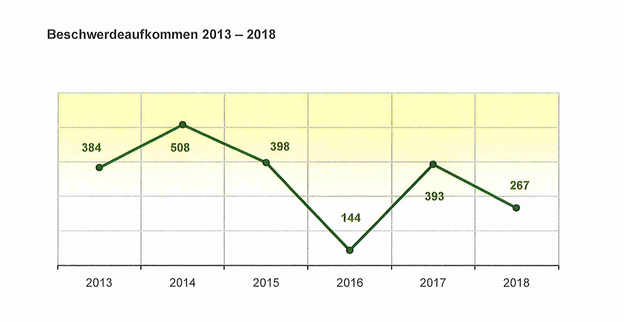 Die Beschwerden sind im Jahr 2018 um 126 Fälle im Vergleich zu 2017 zurückgegangen. Das sind jedoch 123 Fälle mehr als im Jahr 2016. (Grafik:Tätigkeitsbericht 2018)